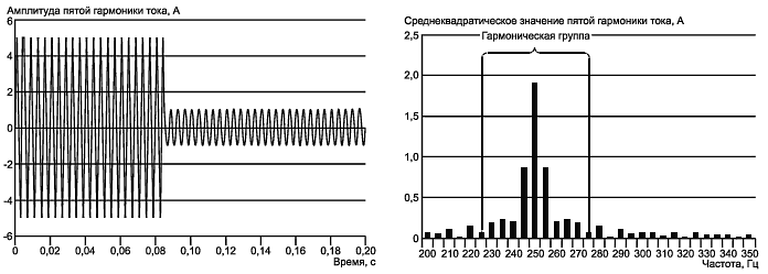 Колебания тока пятой гармоники