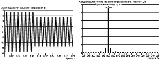 Колебания напряжения пятой гармоники