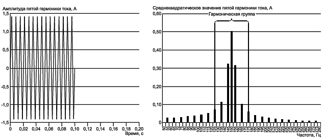Колебания тока третьей гармоники микроволновой печи