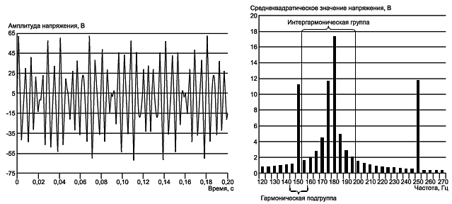 Передаваемый сигнал на частоте 178 Гц совместно с третьей и пятой гармониками