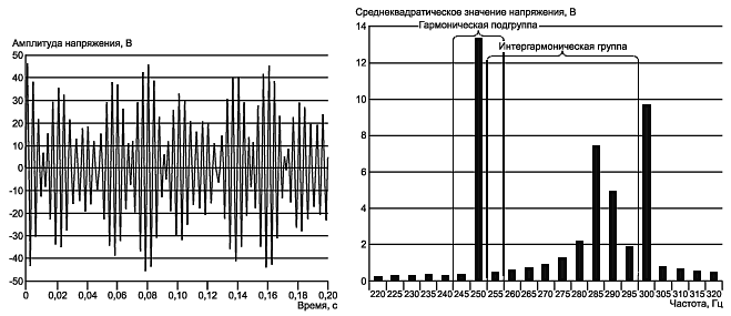Интергармоника на частоте 287 Гц совместно с пятой и шестой гармониками