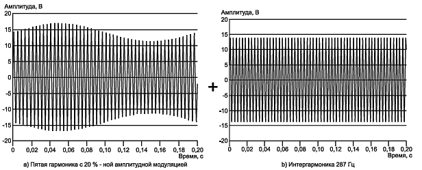 Модулированная пятая гармоника совместно с интергармоникой частотой 287 Гц