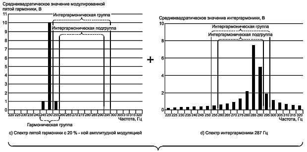 Модулированная пятая гармоника совместно с интергармоникой частотой 287 Гц
