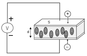 Рис.3. Плоский конденсатор для постоянного тока