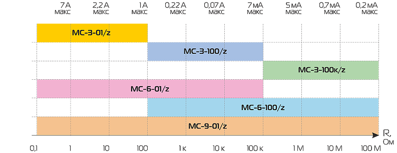 модельный ряд и таблицы сравнения MC