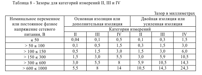 Зазоры для категорий измерений II, III и IV