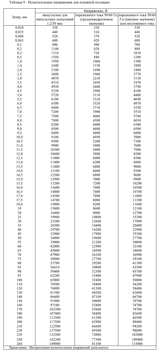 Испытательные напряжения для основной изоляции