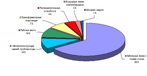 Распределение источников по типам от общего числа обследованных помещений
