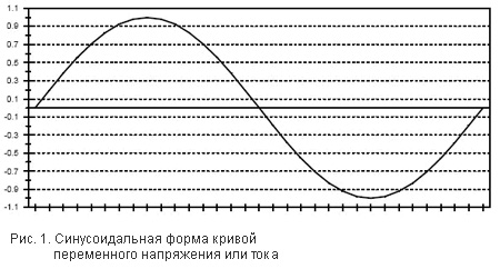 Синусоидальная форма кривой напряжения или тока
