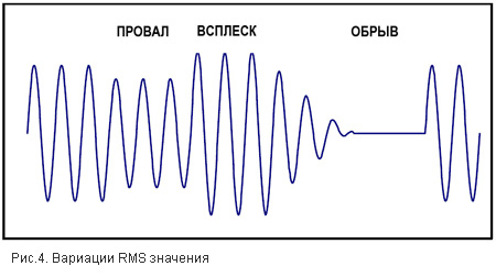 Вариации RMS значения
