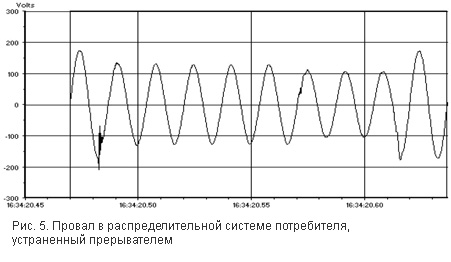 Провал в распределительной системе потребителя, устраненный прерывателем