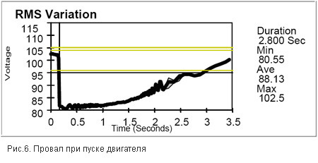 Провал при пуске двигателя