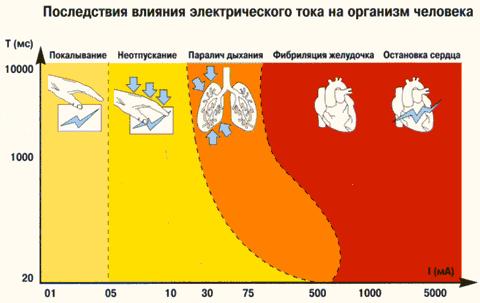 Схема 1 Последствия влияния электрического тока на организм человека