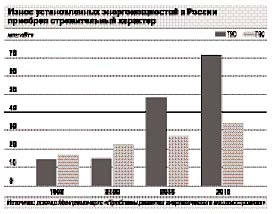 Износ мощностей в энергетике приобрел угрожающий характер