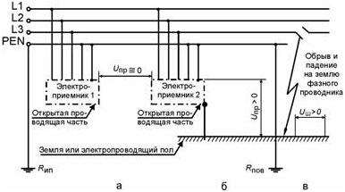 Сеть TN-C с замыканием на землю, например оборванным и упавшим на землю фазным проводом