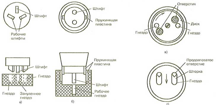 Конструктивные элементы розеток делающие их безопасными