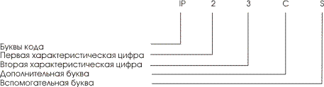 Код IP